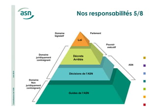 Connaissance de l’ASN Juin 2014 
Nos responsabilités 5/8 
Décrets 
Arrêtés 
Décisions de l’ASN 
Guides de l’ASN 
16 
Domaine 
législatif 
Pouvoir 
exécutif 
ASN 
Domaine 
juridiquement 
contraignant 
Parlement 
Domaine 
Non 
juridiquement 
contraignant 
Loi 
 