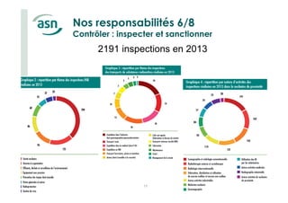 Connaissance de l’ASN Juin 2014 
Nos responsabilités 6/8 
Contrôler : inspecter et sanctionner 
2191 inspections en 2013 
17 
 