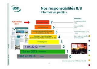 Connaissance de l’ASN Juin 2014 
à l’extérieur du site 5 
de risque important à l’extérieur du site 4 
19 
Accident majeur 
Exemples : 
Tchernobyl (URSS), 
1986 
7 
Accident grave 6 
Accident entraînant un risque 
Accident n’entraînant pas 
Incident grave 3 
2 
Anomalie 1 
0 
Incident 
Écart 
Mayak (URSS), 
1957 
Three Mile Island (USA), 
1979 
Saint-Laurent-des-Eaux 
(France), 1981 
126 en 2013 
1085 en 2013 
Nos responsabilités 8/8 
Informer les publics 
4 en 2013 
Fukushima 
2011 
Selon le classement INES pur les INB 
 