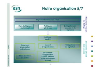 Connaissance de l’ASN Juin 2014 
Notre organisation 5/7 
Règlement intérieur de l’ASN 
25 
Délégations de 
pouvoir et de 
signature 
Plan stratégique 
pluriannuel 
Politiques 
générales 
Documents relevant 
du Collège 
Politique 
qualité 
Manuel 
d’organisation 
Document 
d’orientation 
opérationnel 
Plans d’action 
des entités 
Documents 
d’application 
Guides internes 
Autres documents 
d’entité 
Documents relevant 
des services 
Délégations 
de signature 
 