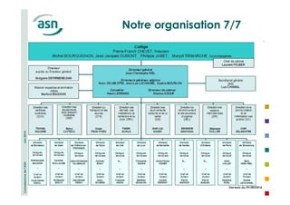 Connaissance de l’ASN Juin 2014 
27 
Notre organisation 7/7 
 