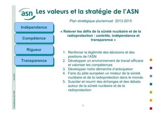 Connaissance de l’ASN Juin 2014 
Les valeurs et la stratégie de l’ASN 
30 
Indépendance 
Compétence 
Rigueur 
Transparence 
Plan stratégique pluriannuel 2013-2015 
« Relever les défis de la sûreté nucléaire et de la 
radioprotection : contrôle, indépendance et 
transparence » 
1. Renforcer la légitimité des décisions et des 
positions de l’ASN 
2. Développer un environnement de travail efficace 
et valoriser les compétences 
3. Développer notre démarche d’anticipation 
4. Faire du pôle européen un moteur de la sûreté 
nucléaire et de la radioprotection dans le monde. 
5. Susciter et nourrir des échanges et des débats 
autour de la sûreté nucléaire et de la 
radioprotection 
 