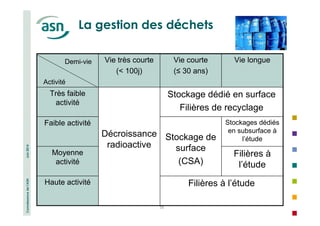 Connaissance de l’ASN Juin 2014 
La gestion des déchets 
35 
Vie courte Vie longue 
(≤ 30 ans) 
Stockage dédié en surface 
Filières de recyclage 
Stockages dédiés 
en subsurface à 
Stockage de l’étude 
surface 
Filières à 
l’étude 
Demi-vie 
Activité 
Très faible 
activité 
Faible activité 
Moyenne 
activité 
(CSA) 
Vie très courte 
( 100j) 
Décroissance 
radioactive 
Haute activité Filières à l’étude 
 
