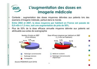 L’augmentation des doses en 
• Contexte : augmentation des doses moyennes délivrées aux patients lors des 
• Entre 2002 et 2007, la dose moyenne par habitant en France est passée de 
• Plus de 50% de la dose efficace annuelle moyenne délivrée aux patients est 
Connaissance de l’ASN Juin 2014 
examens d’imagerie médicale, partout dans le monde. 
0,8 mSv à 1,3 msv, soit une augmentation de près de 50%. 
Dose efficace moyenne par habitant en 2007 
39 
attribuable aux actes de scanographie 
Nombre d’actes en 2007 
1,6% 
(1,3 mSv/an/habitant) 
10,1% 0,6% 26,1% 
0,2% 
5,5% 
24,7% 
(74,6 millions) 
Radiologie conventionnelle 
Radiologie dentaire 
Scanographie 
Médecine nucléaire 
Radiologie interventionnelle 
diagnostique 
63% 
10,2% 
58% 
Source IRSN/INVS (avril 2010) 
imagerie médicale 
 