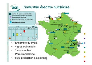 Connaissance de l’ASN Juin 2014 
L’industrie électro-nucléaire 
La Hague Chooz 
8 
Usines du cycle du combustible 
(enrichissement, fabrication, retraitement) 
Stockages de déchets 
Centres d’études et de recherches 
Ateliers/laboratoires 
Gravelines 
Penly 
Paluel 
Fontenay-aux-Roses 
Soulaines-Dhuys 
Flamanville 
Cattenom 
Fessenheim 
Bugey 
Chinon St-Laurent 
Blayais 
Golfech 
Marcoule 
Creys-Malville 
Tricastin 
Cadarache 
St-Alban 
Civaux 
Dampierre 
Saclay 
Grenoble 
Belleville 
Brennillis 
(Monts d’Arrée) 
Cruas 
Romans 
Nogent 
Orsay 
Caen 
Veurey-Voroize 
R E P Graphite 
1450 Gaz 
MWe 
Gaz 
Eau 
lourde 
RNR 1300 
MWe 
900 
MWe 
300 
MWe 
1600 
MWe 
• Ensemble du cycle 
• 4 gros opérateurs 
• 1 constructeur 
• Parc standardisé 
• 80% production d’électricité 
 