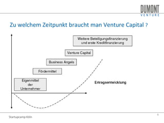DuMont Venture Startupcamp Köln