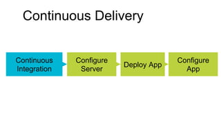 Continuous Delivery
Configure
Server
Deploy App
Configure
App
Continuous
Integration
 