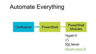 Automate Everything
Confluence PowerShell
PowerShell
Modules
 