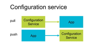 Configuration service
Configuration
Service
pull App
Apppush Configuration
Service
 
