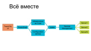 Всё вместе
psake
Remote
Management
Infrastructure
as Code Server1
Server2
ServerNConfiguration
service
PowerShell
TeamCity
UI
 