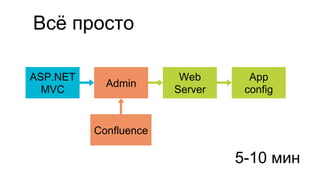 Всё просто
ASP.NET
MVC
Web
Server
Admin
Confluence
App
config
5-10 мин
 
