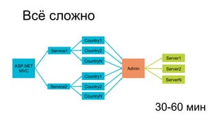 Всё сложно
ASP.NET
MVC
Service1
Service2
Country1
Country2
CountryN
Country1
Country2
CountryN
Admin
Server1
Server2
ServerN
30-60 мин
 