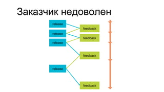 Заказчик недоволен
release
feedback
release
feedback
release
release
feedback
feedback
 