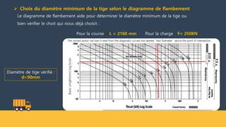  Choix du diamètre minimum de la tige selon le diagramme de flambement
Le diagramme de flambement aide pour déterminer le diamètre minimum de la tige ou
bien vérifier le choit qui nous déjà choisit :
Pour la course : L = 2160 mm Pour la charge F= 250KN
Diamètre de tige vérifié :
d=90mm
 