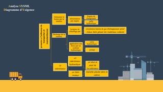 Analyse SYSML
Diagramme d’Exigence
permettre
a
l'utilisateur
de
transporter
et
manutentionner
Alimenter la
benne par la
matière
alimentation
par engins
Engins de
chargement
pelle
hydraulique
Décharge de la
matière
Système de
chauffage par
circulation interne de gaz d'échappement pour
mieux faire glisser les matériaux collants
application une
force par un
système
hydraulique
vérin
hydraulique
pompe
Le
ralentisseur
un
ralentisseur
hydraulique
un frein
moteur
manette placée dans la
cabine
on lève le
pied de
l’accélérateur.
 