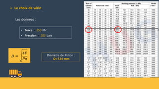  Le choix de vérin
Les données :
• Force = 250 KN
• Pression = 203 bars
𝐷 =
4𝐹
𝑃𝜋
Diamètre de Piston :
D=124 mm
 