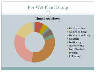 For Wet Plant Dump
Time Breakdown
Waiting at face
Waiting at dump
Waiting at wt. bridge
Weighing
Positioning
Travel(empty)
Travel(loaded)
Loading
Unloading
 
