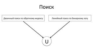 Поиск	
  
Двоичный	
  поиск	
  по	
  обратному	
  индексу	
   Линейный	
  поиск	
  по	
  бинарному	
  логу	
  
U	
  
 