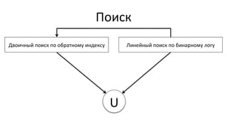 Поиск	
  
Двоичный	
  поиск	
  по	
  обратному	
  индексу	
   Линейный	
  поиск	
  по	
  бинарному	
  логу	
  
U	
  
 