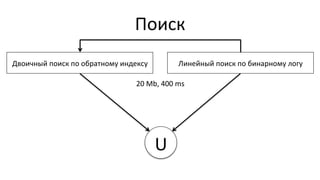 Поиск	
  
Двоичный	
  поиск	
  по	
  обратному	
  индексу	
   Линейный	
  поиск	
  по	
  бинарному	
  логу	
  
U	
  
20	
  Mb,	
  400	
  ms	
  
 