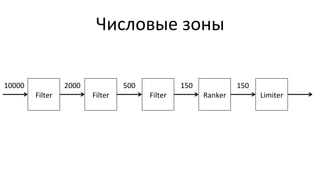 Числовые	
  зоны	
  
Filter	
   Filter	
   Filter	
   Ranker	
   Limiter	
  
10000	
   2000	
   500	
   150	
   150	
  
 