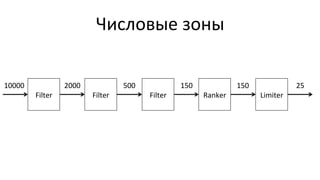 Числовые	
  зоны	
  
Filter	
   Filter	
   Filter	
   Ranker	
   Limiter	
  
10000	
   2000	
   500	
   150	
   150	
   25	
  
 