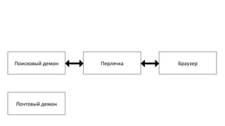 Почтовый	
  демон	
  
Поисковый	
  демон	
   Перлячка	
   Браузер	
  
 
