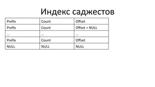 Индекс	
  саджестов	
  
Preﬁx	
   Count	
   Oﬀset	
  
Preﬁx	
   Count	
   Oﬀset	
  =	
  NULL	
  
…	
   …	
   …	
  
Preﬁx	
   Count	
   Oﬀset	
  
NULL	
   NULL	
   NULL	
  
 
