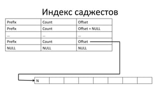 Индекс	
  саджестов	
  
Preﬁx	
   Count	
   Oﬀset	
  
Preﬁx	
   Count	
   Oﬀset	
  =	
  NULL	
  
…	
   …	
   …	
  
Preﬁx	
   Count	
   Oﬀset	
  
NULL	
   NULL	
   NULL	
  
N	
  
 