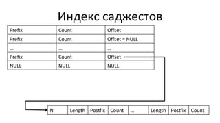 Индекс	
  саджестов	
  
Preﬁx	
   Count	
   Oﬀset	
  
Preﬁx	
   Count	
   Oﬀset	
  =	
  NULL	
  
…	
   …	
   …	
  
Preﬁx	
   Count	
   Oﬀset	
  
NULL	
   NULL	
   NULL	
  
N	
   Length	
   Posƒix	
   Count	
   …	
   Length	
   Posƒix	
   Count	
  
 