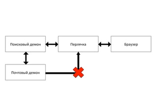 Почтовый	
  демон	
  
Поисковый	
  демон	
   Перлячка	
   Браузер	
  
 