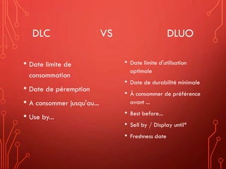 DLC VS DLUO
• Date limite d'utilisation
optimale
• Date de durabilité minimale
• À consommer de préférence
avant ...
• Best before...
• Sell by / Display until*
• Freshness date
• Date limite de
consommation
• Date de péremption
• A consommer jusqu'au...
• Use by...
 