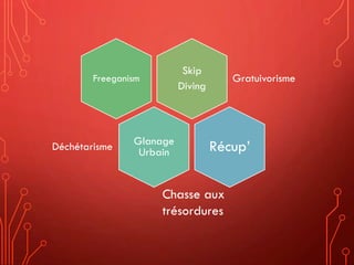 Skip
Diving
GratuivorismeFreeganism
Glanage
UrbainDéchétarisme Récup’
Chasse aux
trésordures
 