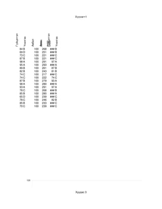 Гүйцэтгэл                                                             Хүснэгт1




                                                Гүйцэтгэл
              Үнэлгээ




                                                            Үнэлгээ
                              Авбал


                                        зохих
                                        Авах

                                                оноо
                                                оноо
                                                  
                                         

                                                 
            84 B                  100       268        ### B
            69 D                  100       251        ### B
            73 C                  100       221        ### C
            87 B                  100       221        ### C
            98 A                  100       291         97 A
            95 A                  100       293        ### A
            89 B                  100       261         87 B
            82 B                  100       243         81 B
            74 C                  100       217        ### C
            74 C                  100       222         74 C
            87 B                  100       279         93 A
            98 A                  100       280        ### A
            93 A                  100       291         97 A
            78 C                  100       268        ### B
            85 B                  100       280        ### A
            65 D                  100       239        ### C
            78 C                  100       246         82 B
            85 B                  100       233        ### C
            70 C                  100       239        ### C




                        120




                                                                      Хуудас 3


                        100
 