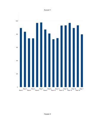 120
                                                      Хүснэгт1




100




80




60




40




20




 0
              Row 3           Row 5           Row 7           Row 9         Row 11      Row 13      Row 15      Row 17      Row 19
      Row 2           Row 4           Row 6           Row 8           Row 10      Row 12      Row 14      Row 16      Row 18      Row 2




                                                       Хуудас 4
 