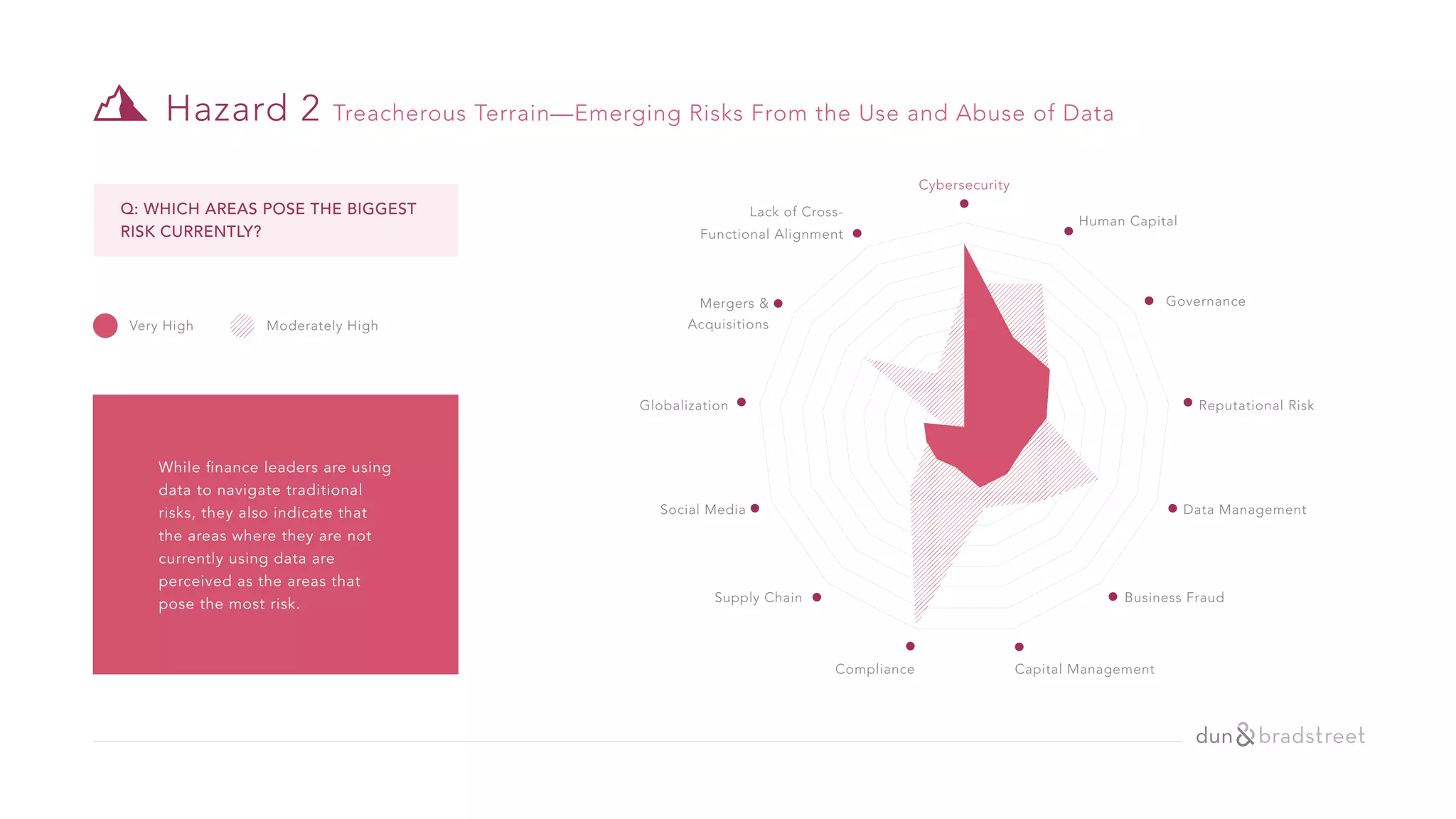 Q: WHICH AREAS POSE THE BIGGEST
RISK CURRENTLY?
Very High Moderately High
Hazard 2 Treacherous Terrain—Emerging Risks From the Use and Abuse of Data
Compliance
Reputational Risk
Governance
Globalization
Mergers &
Acquisitions
Human Capital
Cybersecurity
Lack of Cross-
Functional Alignment
Social Media
Supply Chain
Capital Management
Business Fraud
Data Management
While finance leaders are using
data to navigate traditional
risks, they also indicate that
the areas where they are not
currently using data are
perceived as the areas that
pose the most risk.
 