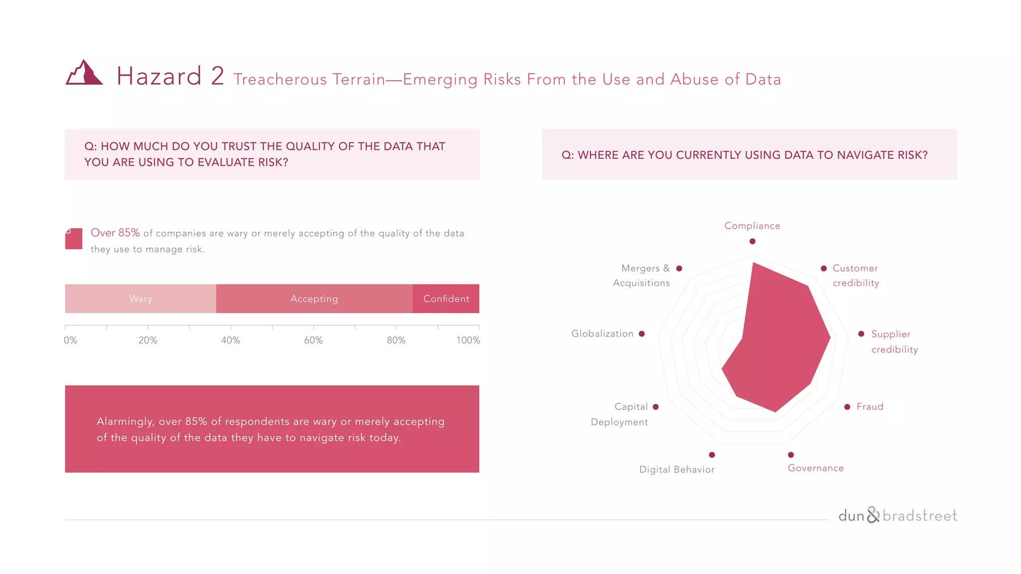 Hazard 2 Treacherous Terrain—Emerging Risks From the Use and Abuse of Data
Q: WHERE ARE YOU CURRENTLY USING DATA TO NAVIGATE RISK?
Q: HOW MUCH DO YOU TRUST THE QUALITY OF THE DATA THAT
YOU ARE USING TO EVALUATE RISK?
Compliance
Customer
credibility
Supplier
credibility
Fraud
GovernanceDigital Behavior
Capital
Deployment
Globalization
Mergers &
Acquisitions
20%0% 40% 60% 80% 100%
Over 85% of companies are wary or merely accepting of the quality of the data
they use to manage risk.
Alarmingly, over 85% of respondents are wary or merely accepting
of the quality of the data they have to navigate risk today.
Wary ConﬁdentAccepting
 