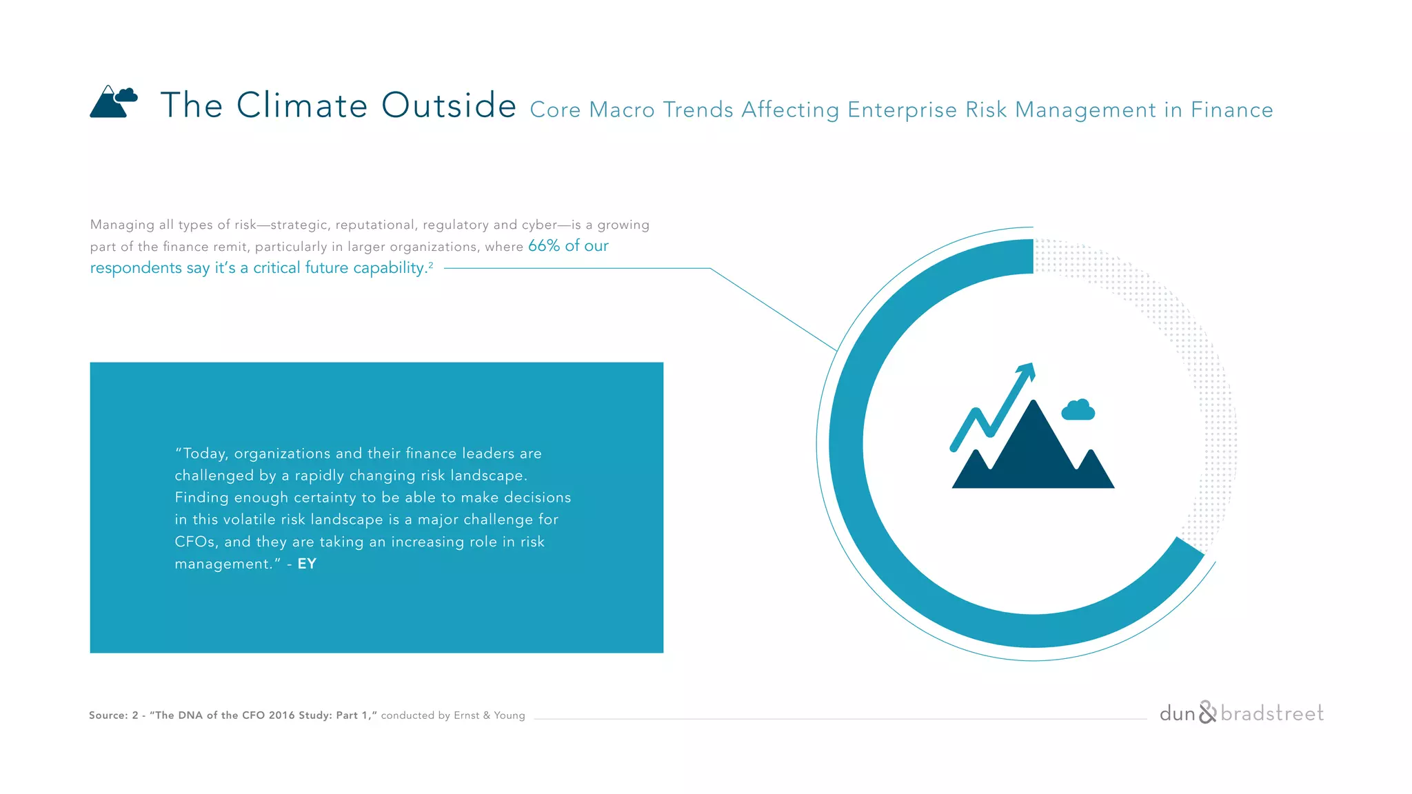The Climate Outside Core Macro Trends Affecting Enterprise Risk Management in Finance
Source: 2 - “The DNA of the CFO 2016 Study: Part 1,” conducted by Ernst & Young
“Today, organizations and their finance leaders are
challenged by a rapidly changing risk landscape.
Finding enough certainty to be able to make decisions
in this volatile risk landscape is a major challenge for
CFOs, and they are taking an increasing role in risk
management.” - EY
Managing all types of risk—strategic, reputational, regulatory and cyber—is a growing
part of the ﬁnance remit, particularly in larger organizations, where 66% of our
respondents say it’s a critical future capability.2
 