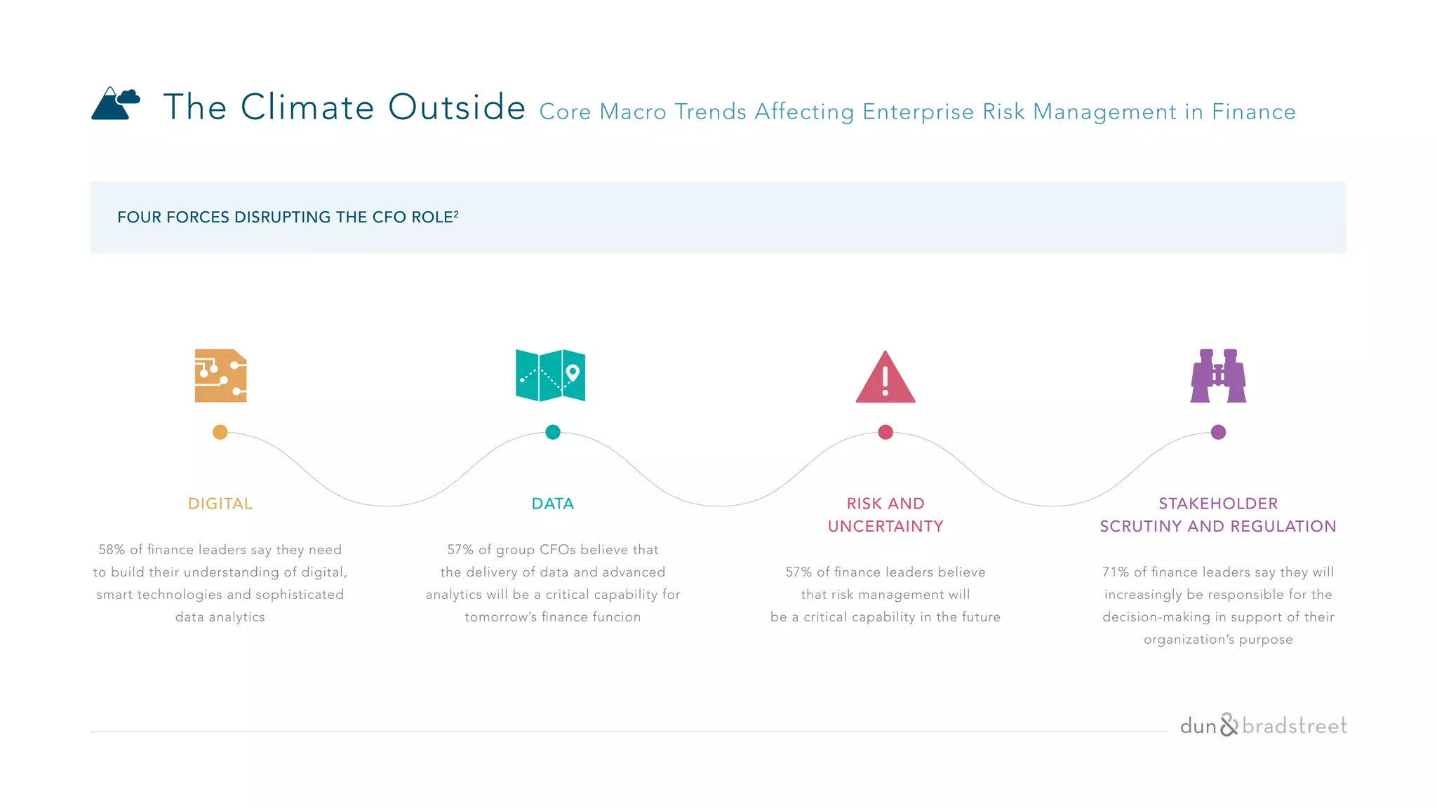 The Climate Outside Core Macro Trends Affecting Enterprise Risk Management in Finance
DIGITAL
58% of ﬁnance leaders say they need
to build their understanding of digital,
smart technologies and sophisticated
data analytics
DATA
57% of group CFOs believe that
the delivery of data and advanced
analytics will be a critical capability for
tomorrow’s ﬁnance funcion
RISK AND
UNCERTAINTY
57% of ﬁnance leaders believe
that risk management will
be a critical capability in the future
STAKEHOLDER
SCRUTINY AND REGULATION
71% of ﬁnance leaders say they will
increasingly be responsible for the
decision-making in support of their
organization’s purpose
!
FOUR FORCES DISRUPTING THE CFO ROLE2
 