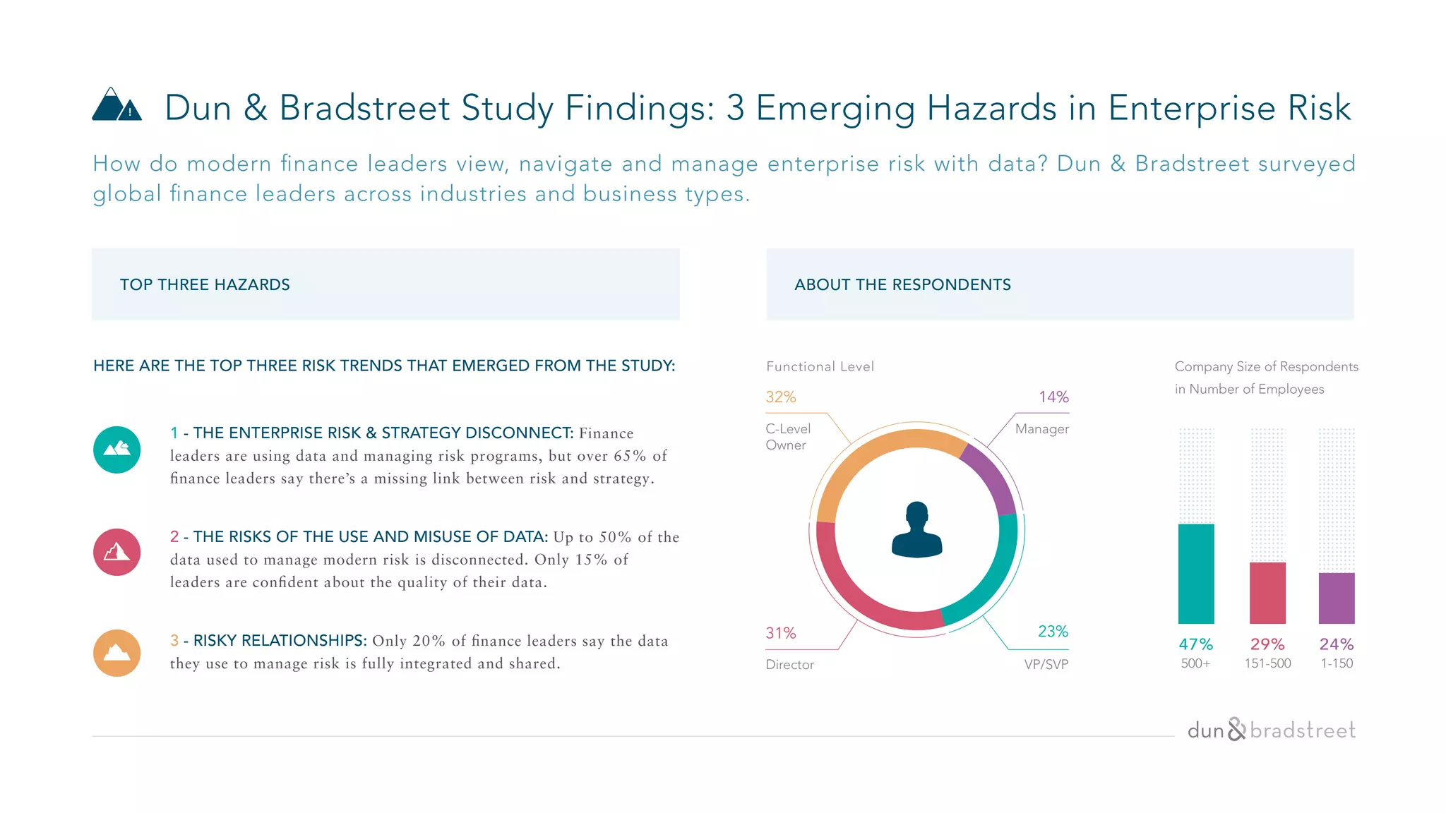 ABOUT THE RESPONDENTS
Dun & Bradstreet Study Findings: 3 Emerging Hazards in Enterprise Risk
Functional Level Company Size of Respondents
in Number of Employees
1 - THE ENTERPRISE RISK & STRATEGY DISCONNECT: Finance
leaders are using data and managing risk programs, but over 65% of
ﬁnance leaders say there’s a missing link between risk and strategy.
2 - THE RISKS OF THE USE AND MISUSE OF DATA: Up to 50% of the
data used to manage modern risk is disconnected. Only 15% of
leaders are conﬁdent about the quality of their data.
3 - RISKY RELATIONSHIPS: Only 20% of ﬁnance leaders say the data
they use to manage risk is fully integrated and shared.
29%
151-500
24%
1-150
47%
500+
31%
Director
14%
Manager
32%
C-Level
Owner
23%
VP/SVP
!
HERE ARE THE TOP THREE RISK TRENDS THAT EMERGED FROM THE STUDY:
TOP THREE HAZARDS
How do modern ﬁnance leaders view, navigate and manage enterprise risk with data? Dun & Bradstreet surveyed
global ﬁnance leaders across industries and business types.
 