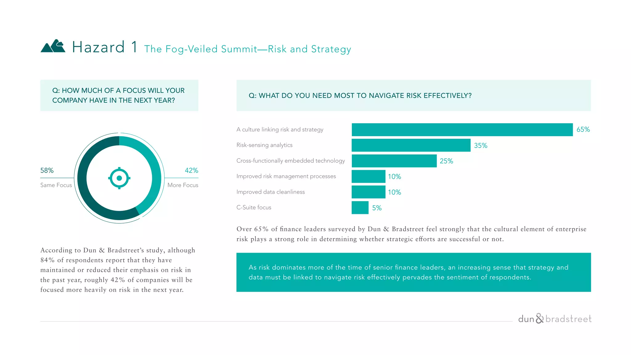 Hazard 1 The Fog-Veiled Summit—Risk and Strategy
Q: HOW MUCH OF A FOCUS WILL YOUR
COMPANY HAVE IN THE NEXT YEAR?
Q: WHAT DO YOU NEED MOST TO NAVIGATE RISK EFFECTIVELY?
According to Dun & Bradstreet’s study, although
84% of respondents report that they have
maintained or reduced their emphasis on risk in
the past year, roughly 42% of companies will be
focused more heavily on risk in the next year.
Over 65% of ﬁnance leaders surveyed by Dun & Bradstreet feel strongly that the cultural element of enterprise
risk plays a strong role in determining whether strategic efforts are successful or not.
58%
Same Focus
42%
More Focus
A culture linking risk and strategy
Risk-sensing analytics
Cross-functionally embedded technology
Improved risk management processes
Improved data cleanliness
C-Suite focus
65%
35%
25%
10%
10%
5%
As risk dominates more of the time of senior finance leaders, an increasing sense that strategy and
data must be linked to navigate risk effectively pervades the sentiment of respondents.
 