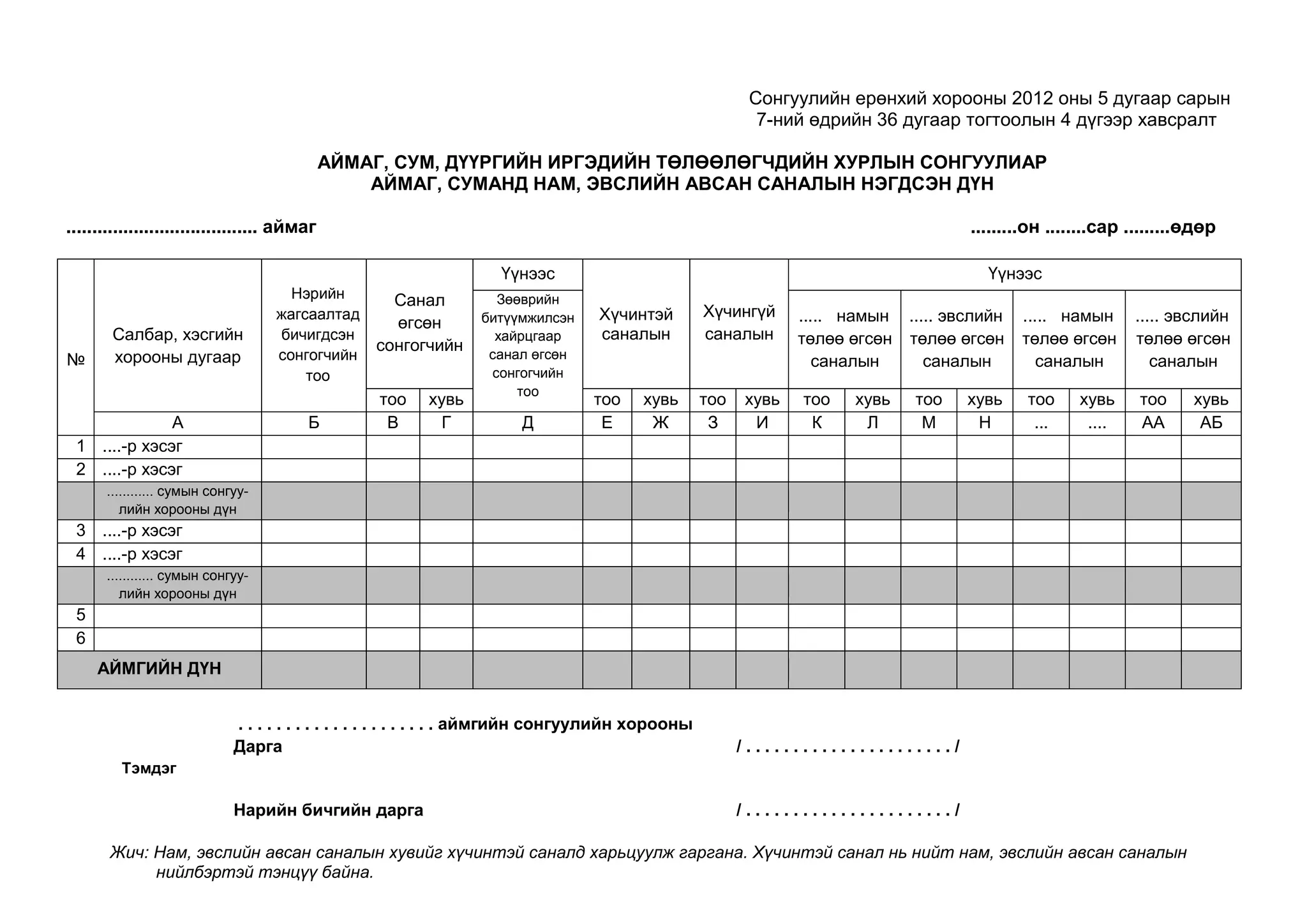 Сонгуулийн ерөнхий хорооны 2012 оны 5 дугаар сарын
7-ний өдрийн 36 дугаар тогтоолын 4 дүгээр хавсралт
АЙМАГ, СУМ, ДҮҮРГИЙН ИРГЭДИЙН ТӨЛӨӨЛӨГЧДИЙН ХУРЛЫН СОНГУУЛИАР
АЙМАГ, СУМАНД НАМ, ЭВСЛИЙН АВСАН САНАЛЫН НЭГДСЭН ДҮН
..................................... аймаг .........он ........сар .........өдөр
№
Салбар, хэсгийн
хорооны дугаар
Нэрийн
жагсаалтад
бичигдсэн
сонгогчийн
тоо
Санал
өгсөн
сонгогчийн
Үүнээс
Хүчинтэй
саналын
Хүчингүй
саналын
Үүнээс
Зөөврийн
битүүмжилсэн
хайрцгаар
санал өгсөн
сонгогчийн
тоо
..... намын
төлөө өгсөн
саналын
..... эвслийн
төлөө өгсөн
саналын
..... намын
төлөө өгсөн
саналын
..... эвслийн
төлөө өгсөн
саналын
тоо хувь тоо хувь тоо хувь тоо хувь тоо хувь тоо хувь тоо хувь
А Б В Г Д Е Ж З И К Л М Н ... .... АА АБ
1 ....-р хэсэг
2 ....-р хэсэг
............ сумын сонгуу-
лийн хорооны дүн
3 ....-р хэсэг
4 ....-р хэсэг
............ сумын сонгуу-
лийн хорооны дүн
5
6
АЙМГИЙН ДҮН
. . . . . . . . . . . . . . . . . . . . . аймгийн сонгуулийн хорооны
Дарга / . . . . . . . . . . . . . . . . . . . . . . /
Тэмдэг
Нарийн бичгийн дарга / . . . . . . . . . . . . . . . . . . . . . . /
Жич: Нам, эвслийн авсан саналын хувийг хүчинтэй саналд харьцуулж гаргана. Хүчинтэй санал нь нийт нам, эвслийн авсан саналын
нийлбэртэй тэнцүү байна.
 