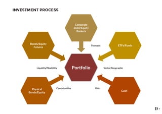 INVESTMENT PROCESS
9
Opportunities Risk
Liquidity/Flexibility Portfolio
Thematic
Corporate
Debt/Equity
Baskets
ETFs/Funds
Bonds/Equity
Futures
Cash
Physical
Bonds/Equity
Sector/Geographic
 