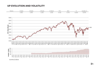 UP EVOLUTION AND VOLATILITY
14
Returns 1 Month 3 Months 6 Months 12 Month YTD 2015 SI Volatility SI
0.34% 6.39% 6.19% -2.35% -0.51% -0.17% 16.60% 10.29%
0%
5%
10%
15%
20%
set/12
out/12
nov/12
dez/12
jan/13
fev/13
mar/13
abr/13
mai/13
jun/13
jul/13
ago/13
set/13
out/13
nov/13
dez/13
jan/14
fev/14
mar/14
abr/14
mai/14
jun/14
jul/14
ago/14
set/14
out/14
nov/14
dez/14
jan/15
fev/15
mar/15
abr/15
mai/15
jun/15
jul/15
ago/15
set/15
out/15
nov/15
dez/15
jan/16
fev/16
mar/16
abr/16
mai/16
jun/16
jul/16
ago/16
set/16
Votalidade/Volatility
5.83
€ 4.9
€ 5.1
€ 5.3
€ 5.5
€ 5.7
€ 5.9
€ 6.1
€ 6.3
€ 6.5
set/12
out/12
nov/12
dez/12
jan/13
fev/13
mar/13
abr/13
mai/13
mai/13
jun/13
jul/13
ago/13
set/13
out/13
nov/13
dez/13
jan/14
fev/14
mar/14
abr/14
mai/14
mai/14
jun/14
jul/14
ago/14
set/14
out/14
nov/14
dez/14
jan/15
fev/15
mar/15
abr/15
mai/15
mai/15
jun/15
jul/15
ago/15
set/15
out/15
nov/15
dez/15
jan/16
fev/16
mar/16
abr/16
abr/16
mai/16
jun/16
jul/16
ago/16
set/16
UPValue(€uros)
As of the 11/10/16
 