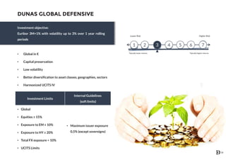 Lower Risk Higher Risk
Tipically higher returnsTipically lower returns
41 2 3 5 6 7
DUNAS GLOBAL DEFENSIVE
• Global in €
• Capital preservation
• Low volatility
• Better diversification to asset classes, geographies, sectors
• Harmonized UCITS IV
Investment Limits
Internal Guidelines
(soft limits)
• Global
• Maximum issuer exposure
0,5% (except sovereigns)
• Equities ≤ 15%
• Exposure to EM ≤ 10%
• Exposure to HY ≤ 20%
• Total FX exposure < 10%
• UCITS Limits
Investment objective:
Euribor 3M+1% with volatility up to 3% over 1 year rolling
periods
17
 
