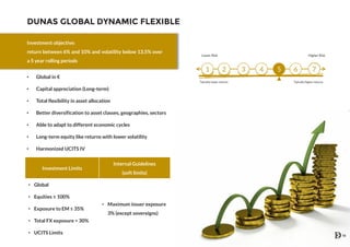 DUNAS GLOBAL DYNAMIC FLEXIBLE
• Global in €
• Capital appreciation (Long-term)
• Total flexibility in asset allocation
• Better diversification to asset classes, geographies, sectors
• Able to adapt to different economic cycles
• Long-term equity like returns with lower volatility
• Harmonized UCITS IV
Investment Limits
Internal Guidelines
(soft limits)
• Global
• Maximum issuer exposure
3% (except sovereigns)
• Equities ≤ 100%
• Exposure to EM ≤ 35%
• Total FX exposure < 30%
• UCITS Limits
Investment objective:
return between 6% and 10% and volatility below 13,5% over
a 5 year rolling periods
Lower Risk Higher Risk
Tipically higher returnsTipically lower returns
41 2 3 5 6 7
19
 