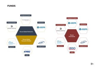Dunas
Património
Investment Manager
Management Company
Administrator
Custodian and TARegulated by
Auditor
FUNDS
Investment Manager
Management Company
Administrator
Custodian and TA
Auditor
Regulated by
Dunas Global Defensive
Dunas Global
Dynamic Flexible
21
 