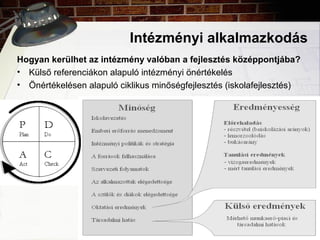 Intézményi alkalmazkodás
Hogyan kerülhet az intézmény valóban a fejlesztés középpontjába?
• Külső referenciákon alapuló intézményi önértékelés
• Önértékelésen alapuló ciklikus minőségfejlesztés (iskolafejlesztés)
 