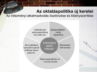 Az oktatáspolitika új keretei
Az intézményi alkalmazkodás ösztönzése és kikényszerítése
 