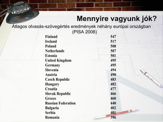 Mennyire vagyunk jók?
Átlagos olvasás-szövegértés eredmények néhány európai országban
(PISA 2006)
Finland 547
Ireland 517
Poland 508
Netherlands 507
Estonia 501
United Kingdom 495
Germany 495
Slovenia 494
Austria 490
Czech Republic 483
Hungary 482
Croatia 477
Slovak Republic 466
Greece 460
Russian Federation 440
Bulgaria 402
Serbia 401
Romania 396
 